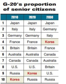 韩国将在2030年成为20国集团国家中排名前四的老龄化社会之一